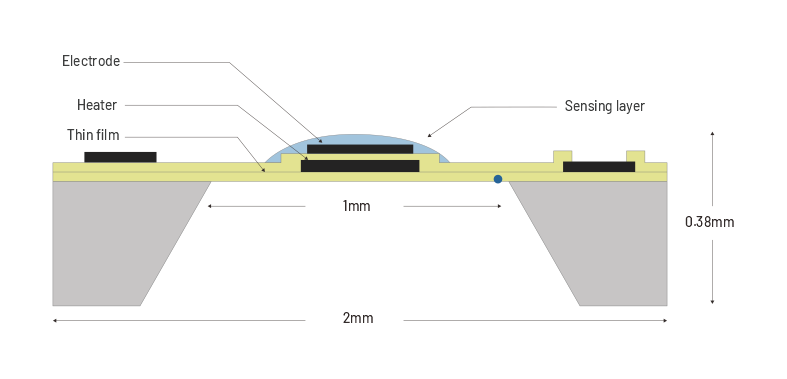 Hệ thống vi cơ điện (MEMS)<br> chất bán dẫn Oxit kim loại (MOX)